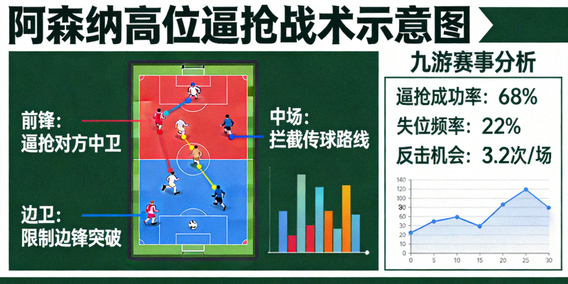 阿森纳战术板 高位逼抢示意图 九游赛事分析