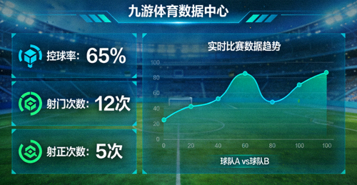 九游体育数据中心面板 展示球队控球率射门等数据